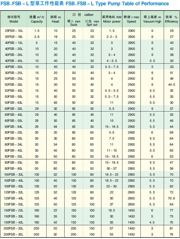FSB氟塑料合金離心泵1