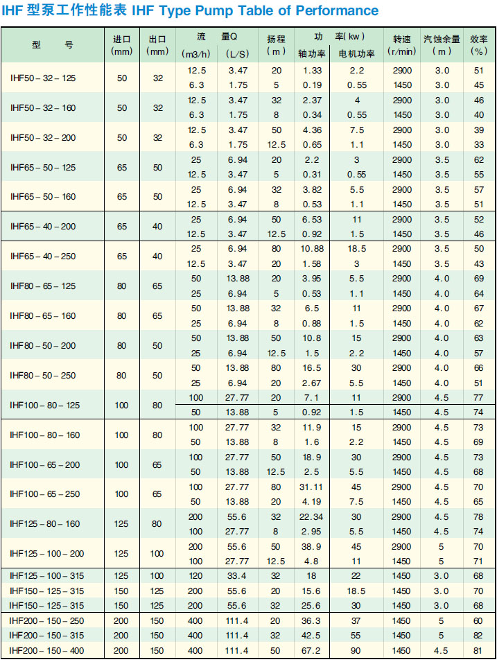 IHF型氟塑料合金化工離心泵1